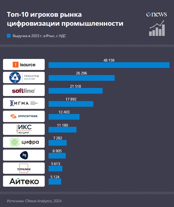 Isource возглавил рейтинг крупнейших поставщиков рынка цифровизации промышленности по версии CNews